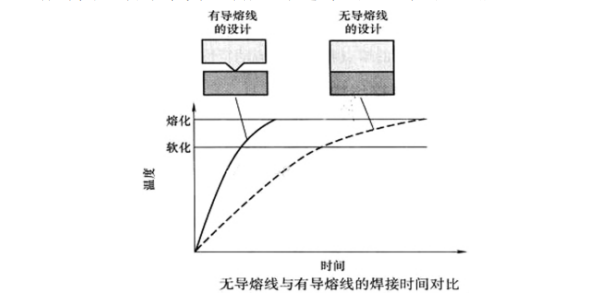 塑膠零件的超聲波焊接導熔線設(shè)計