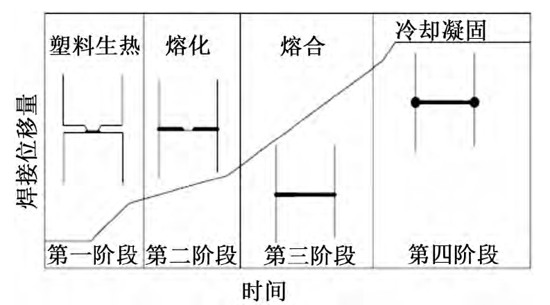 超聲波焊接過程的 4 個(gè)階段