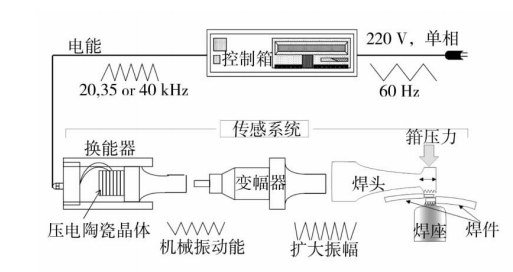 超聲波金屬焊接機工作原理圖