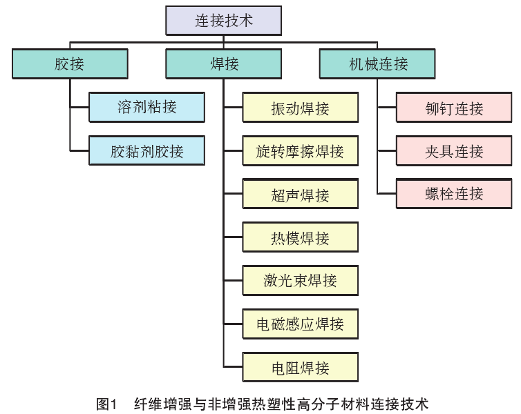 纖維增強(qiáng)與非增強(qiáng)熱塑性高分子材料連接技術(shù)