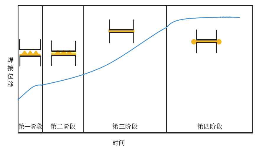 超聲波焊接熱塑性復(fù)合材料四個(gè)階段