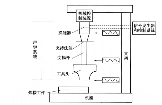 超聲波焊接設(shè)備結(jié)構(gòu)簡(jiǎn)圖