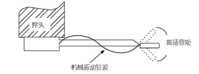 超聲波去澆口過程中的機(jī)械振動(dòng)駐波