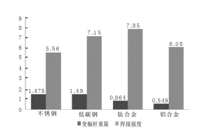 各材質(zhì)超聲波變幅桿焊接得到的樣件焊縫強(qiáng)度