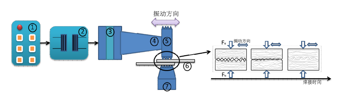 超聲波金屬焊接過程示意圖