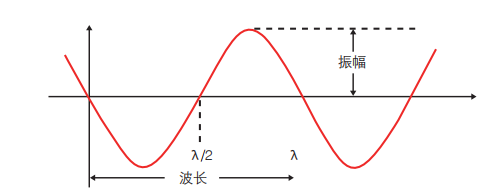 超聲波波形